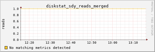 calypso08 diskstat_sdy_reads_merged