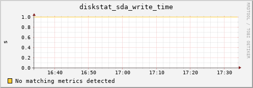 calypso08 diskstat_sda_write_time