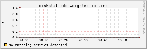 calypso08 diskstat_sdc_weighted_io_time