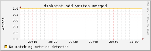 calypso08 diskstat_sdd_writes_merged