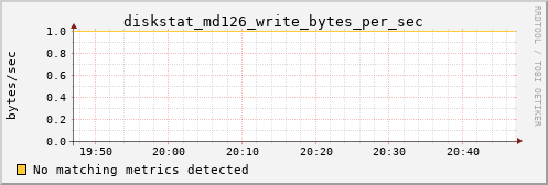 calypso08 diskstat_md126_write_bytes_per_sec