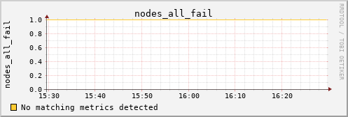 calypso09 nodes_all_fail