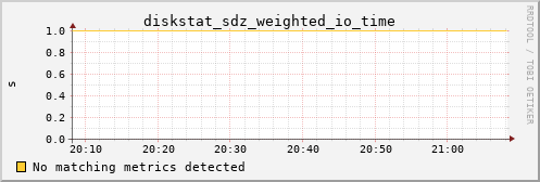 calypso09 diskstat_sdz_weighted_io_time