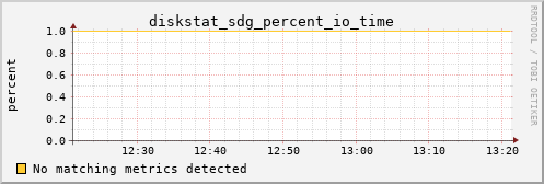 calypso09 diskstat_sdg_percent_io_time