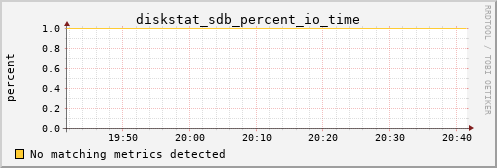 calypso09 diskstat_sdb_percent_io_time