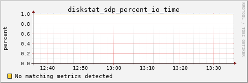 calypso09 diskstat_sdp_percent_io_time