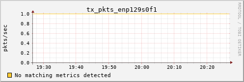 calypso09 tx_pkts_enp129s0f1