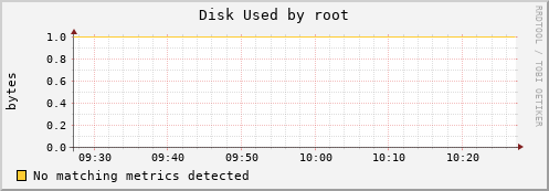 calypso09 Disk%20Used%20by%20root