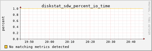 calypso10 diskstat_sdw_percent_io_time