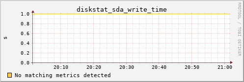 calypso10 diskstat_sda_write_time