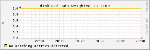 calypso10 diskstat_sdb_weighted_io_time