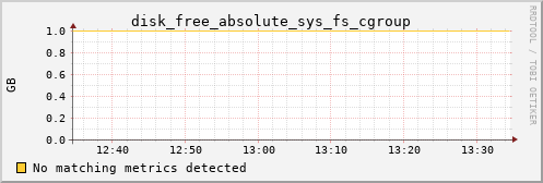 calypso10 disk_free_absolute_sys_fs_cgroup