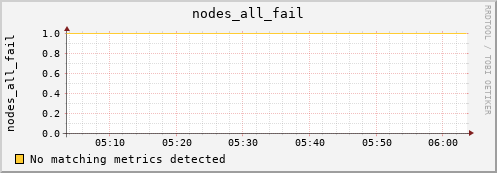 calypso11 nodes_all_fail