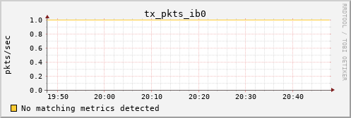 calypso11 tx_pkts_ib0