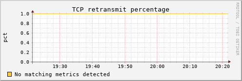 calypso11 tcp_retrans_percentage