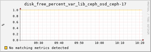 calypso11 disk_free_percent_var_lib_ceph_osd_ceph-17