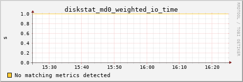 calypso11 diskstat_md0_weighted_io_time