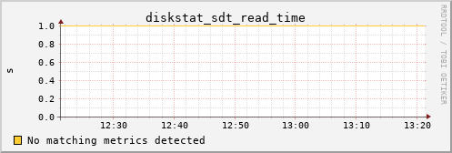 calypso11 diskstat_sdt_read_time