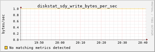 calypso11 diskstat_sdy_write_bytes_per_sec