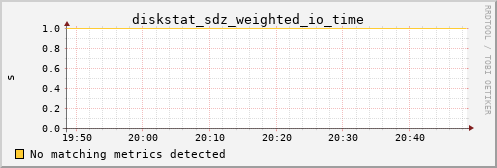 calypso11 diskstat_sdz_weighted_io_time