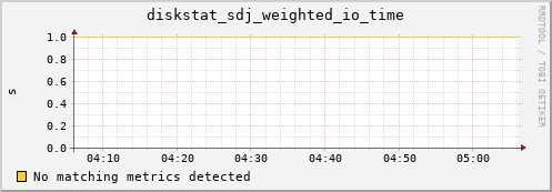 calypso11 diskstat_sdj_weighted_io_time