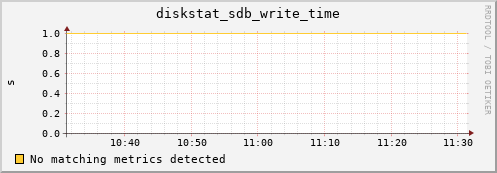 calypso11 diskstat_sdb_write_time