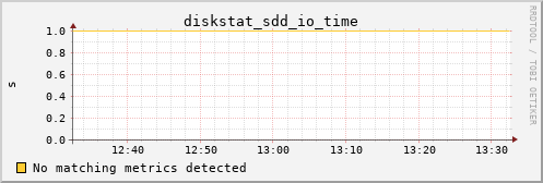 calypso11 diskstat_sdd_io_time