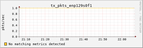 calypso11 tx_pkts_enp129s0f1