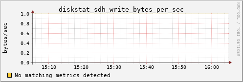 calypso11 diskstat_sdh_write_bytes_per_sec