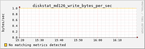 calypso11 diskstat_md126_write_bytes_per_sec