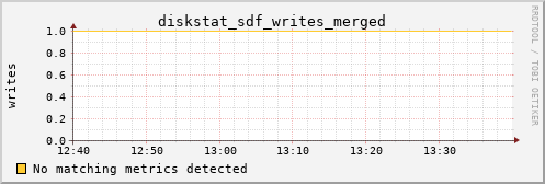 calypso11 diskstat_sdf_writes_merged