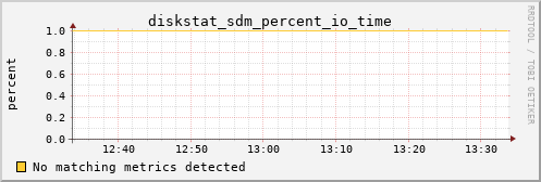 calypso11 diskstat_sdm_percent_io_time