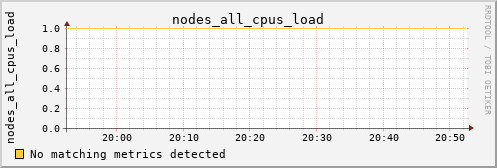 calypso11 nodes_all_cpus_load