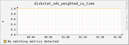 calypso12 diskstat_sds_weighted_io_time