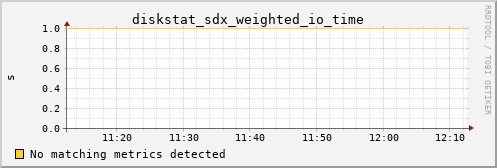 calypso12 diskstat_sdx_weighted_io_time