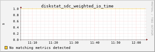 calypso12 diskstat_sdc_weighted_io_time