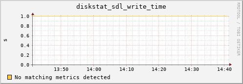 calypso12 diskstat_sdl_write_time