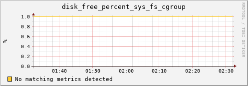 calypso12 disk_free_percent_sys_fs_cgroup