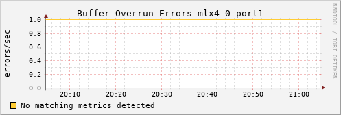 calypso13 ib_excessive_buffer_overrun_errors_mlx4_0_port1