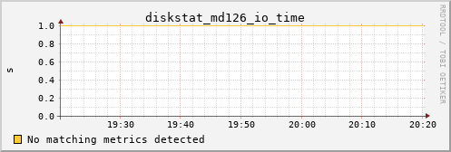 calypso13 diskstat_md126_io_time