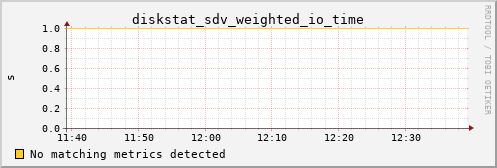 calypso13 diskstat_sdv_weighted_io_time