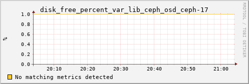 calypso14 disk_free_percent_var_lib_ceph_osd_ceph-17