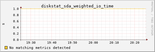 calypso14 diskstat_sda_weighted_io_time