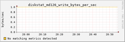 calypso14 diskstat_md126_write_bytes_per_sec