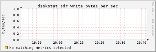 calypso14 diskstat_sdr_write_bytes_per_sec