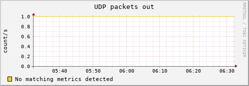 calypso14 udp_outdatagrams
