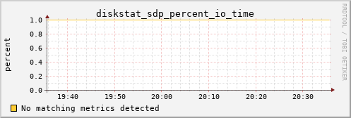 calypso14 diskstat_sdp_percent_io_time
