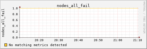 calypso15 nodes_all_fail