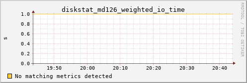 calypso15 diskstat_md126_weighted_io_time