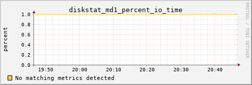 calypso15 diskstat_md1_percent_io_time